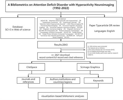 Systematic bibliometric and visualized analysis of research hotspots and trends in attention-deficit hyperactivity disorder neuroimaging